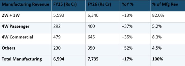 Belrise Industries-Segment-wise revenue mix and growth