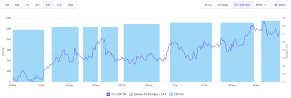 Belrise Industries – Historical EVEBITDA chart