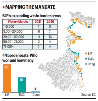 BJP gained border seats in Bengal, widened margins: Does it point to traction for its infiltration narrative?