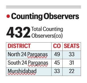 Counting today: EC deploys over 400 observers, most in North and South 24 Parganas