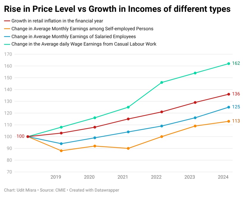 CHART 3 inflation vs incomes.