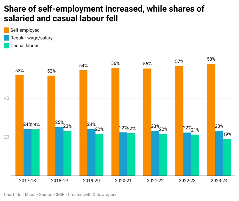 CHART 4 on shares of different types of employment