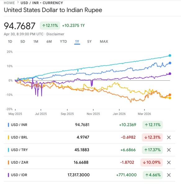 Chart 1 on rupee and fragile five currencies against the dollar today.