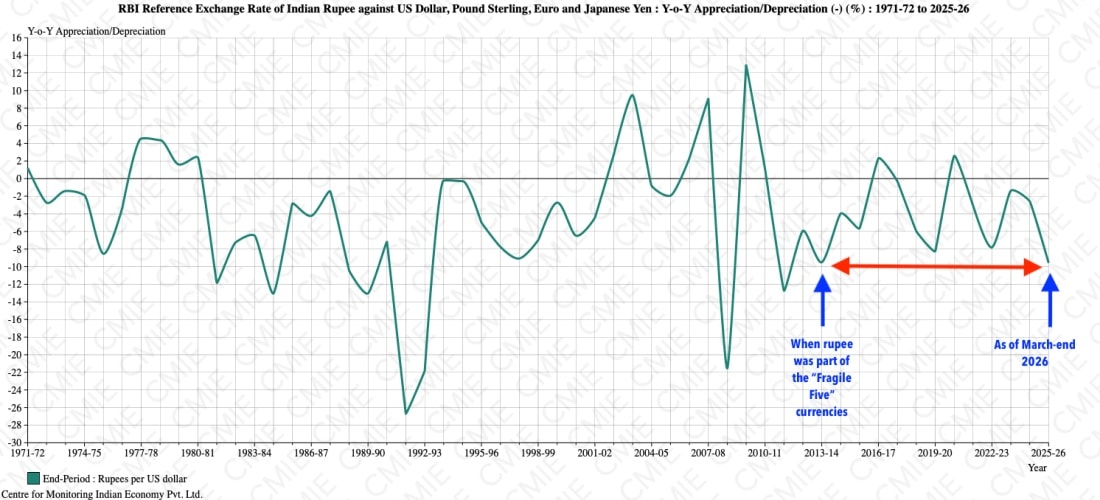 Chart 2 on rupee exchange rate comparison.