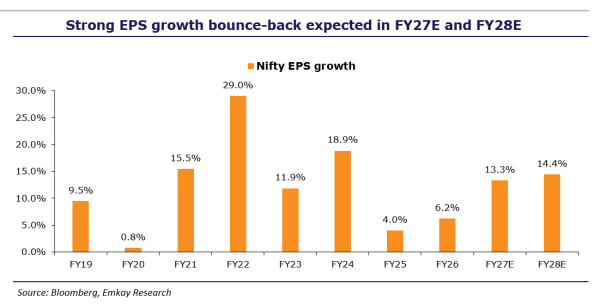 Source: Emkay Global Financial Services