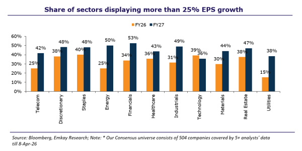 Share of sectors displaying more than 25% EPS growth (source: Emkay Financial Services)