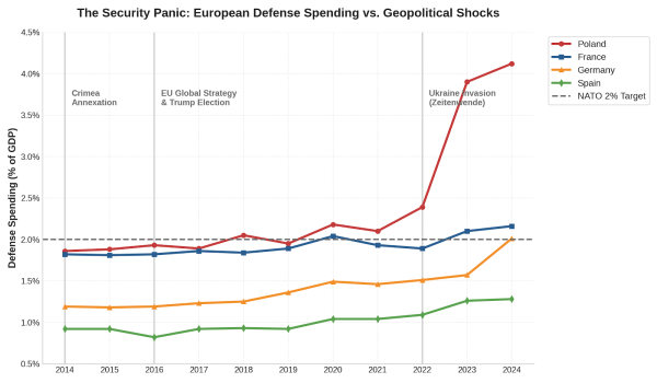 Defence Expenditure as a Share of GDP: NATO Target vs. Actual National spending (Source: Data derived from SIPRI and NATO Public Diplomacy Division estimates.)