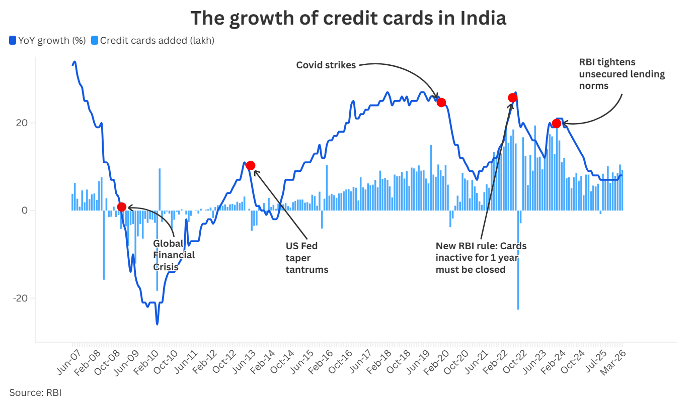 The growth of credit cards in India.