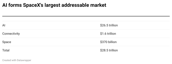 SpaceX's largest addressable market