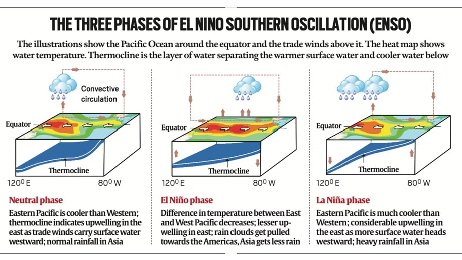 ENSO phases explained