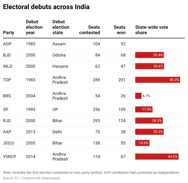 Electoral debuts India