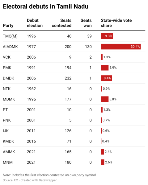 Electoral debuts in Tamil Nadu