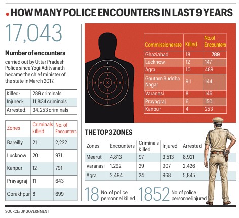 In UP, on an average, 5 encounters took place every day in Yogi rule