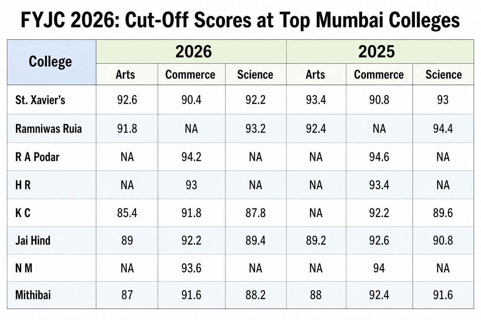 FYJC Mumbai College Cut Offs: List of major colleges