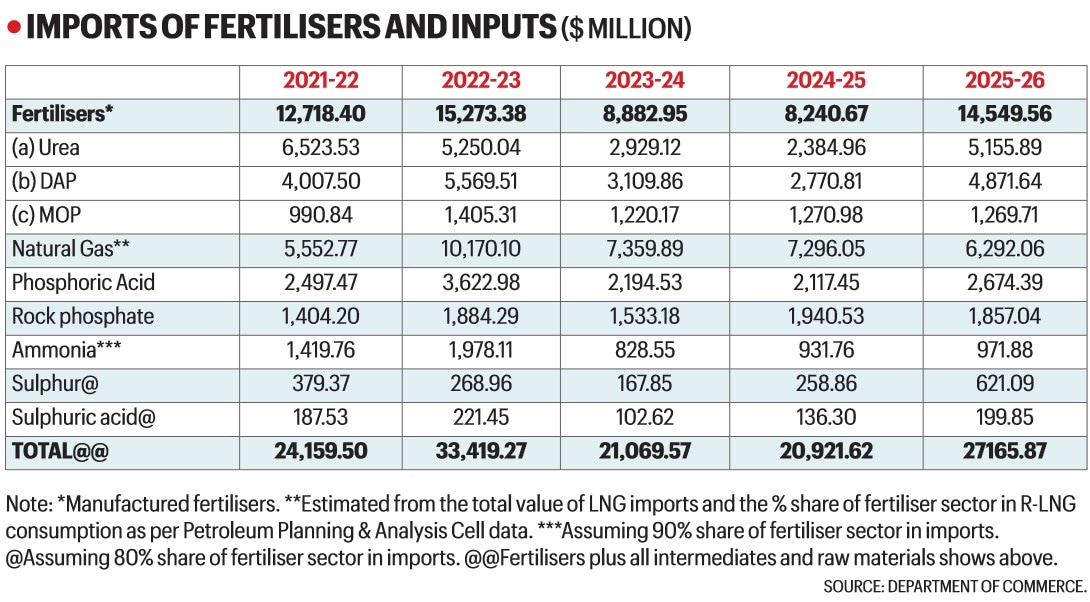 Table on fertilisers