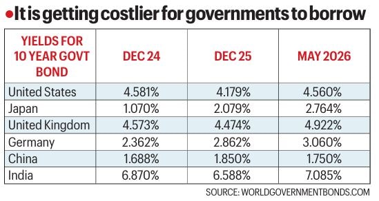 Government bonds.