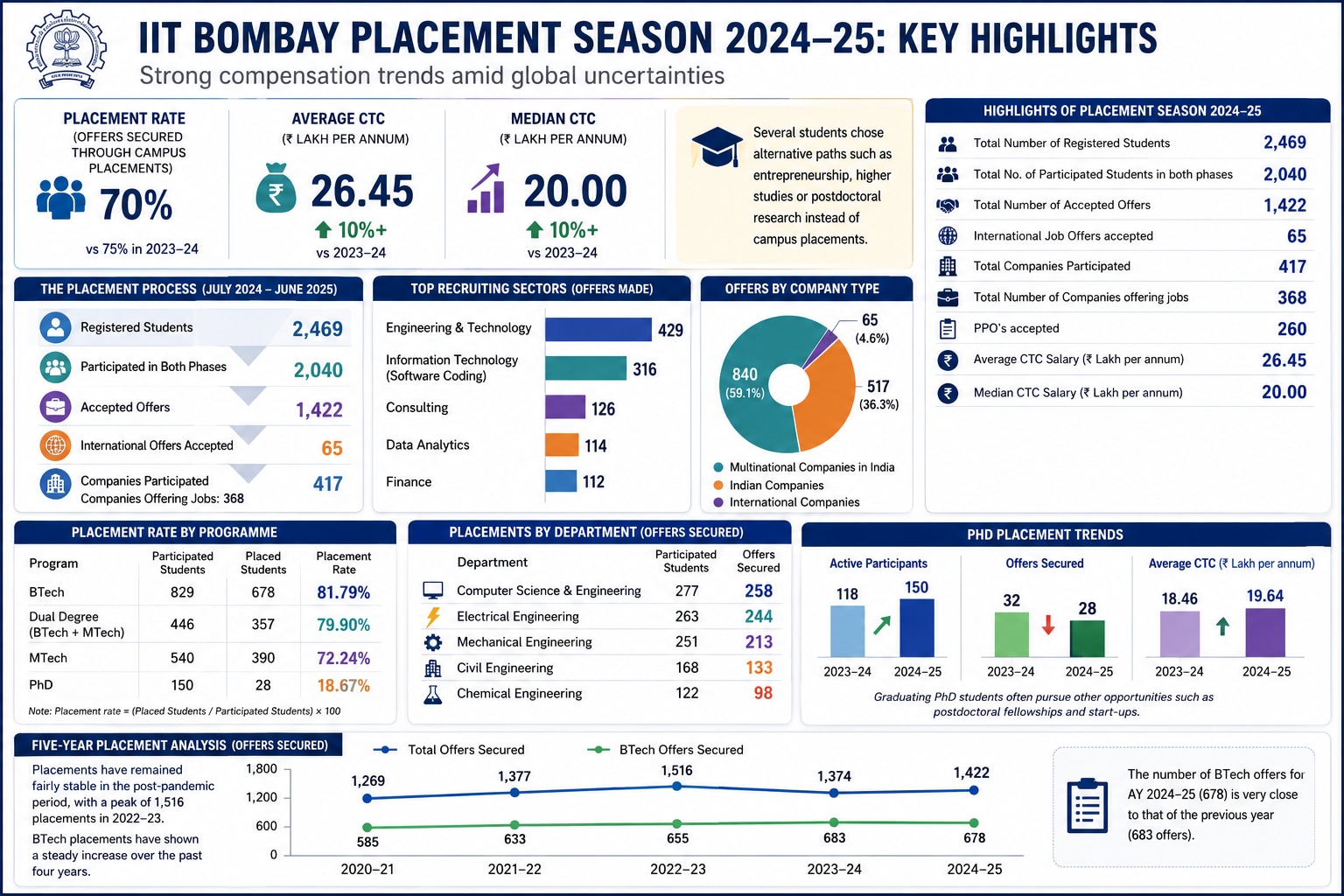IIT Bombay Placements 2024-25 highlights