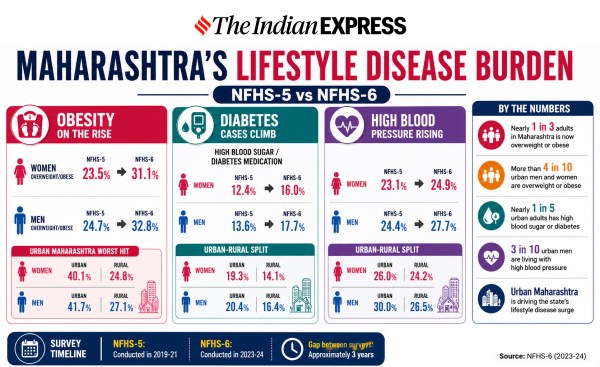 Maharashtra lifestyle diseases