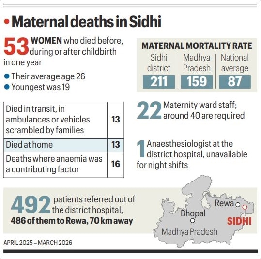 Overwhelmed & understaffed delivery wards, 53 deaths in a year: MP district is Ground Zero for maternal mortality