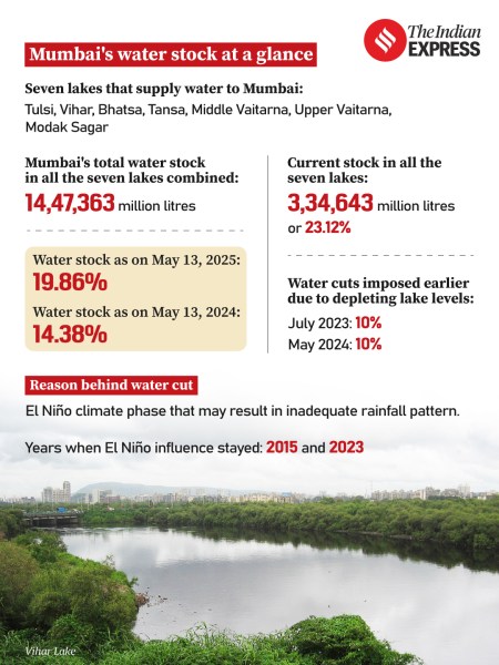 Mumbai water cut