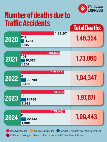 NCRB traffic accidents table