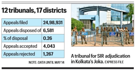 Until mid-May, only 6,000 pleas cleared by Bengal SIR tribunals, 4,000 back on rolls