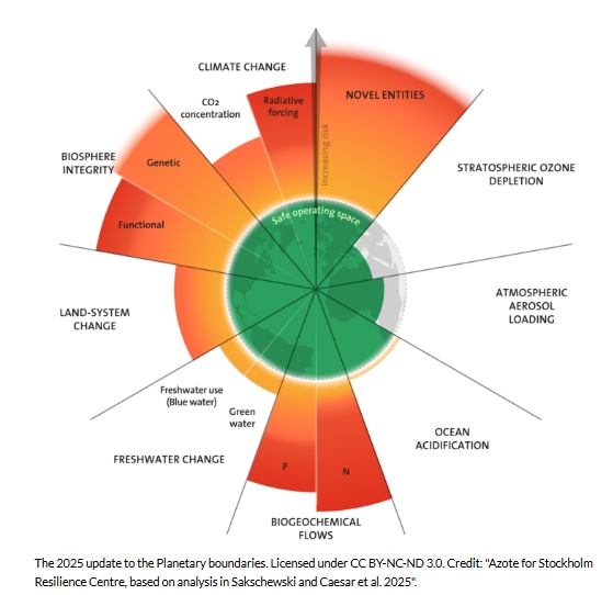 UPSC Prelims S.E.E. Snapshot: SAF, Economic Integration, and Breached Planetary Boundaries