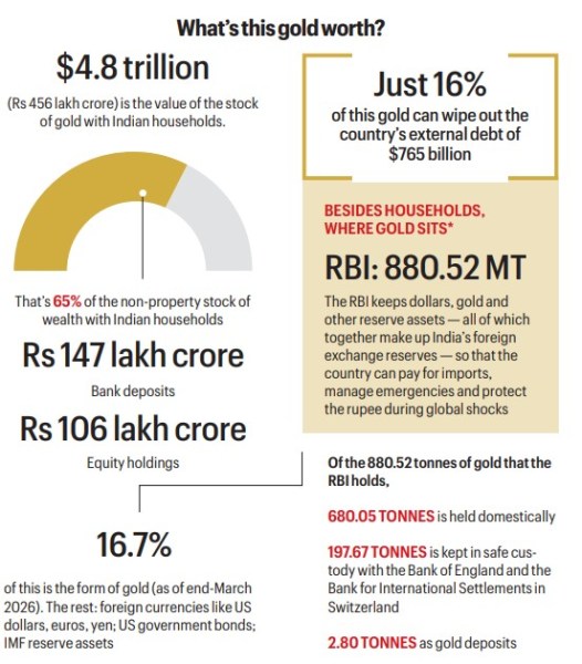 gold price hike, gold wealth, Modi austerity call, INDIAN households gold wealth, Gold prices, India gold price, Gold prices in India, Narendra Modi, gold holdings, kerala gold hub, Express Premium, Indian express news, current affairs 
