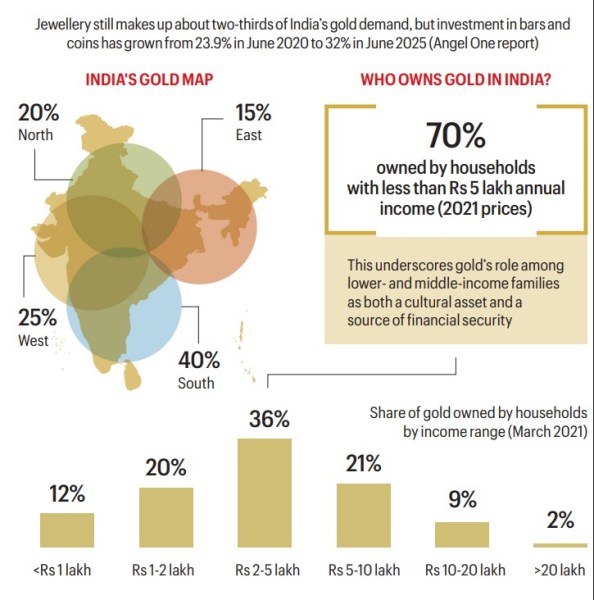 gold price hike, gold wealth, Modi austerity call, INDIAN households gold wealth, Gold prices, India gold price, Gold prices in India, Narendra Modi, gold holdings, kerala gold hub, Express Premium, Indian express news, current affairs 