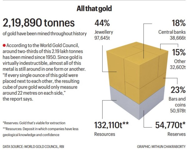 gold price hike, gold wealth, Modi austerity call, INDIAN households gold wealth, Gold prices, India gold price, Gold prices in India, Narendra Modi, gold holdings, kerala gold hub, Express Premium, Indian express news, current affairs 