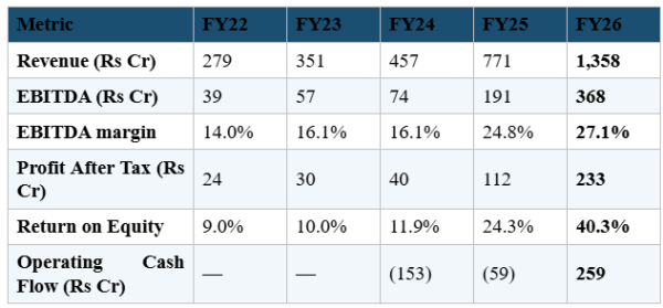 Source: Q4 FY26 Investor Presentation (5-yr financials); FY25 Annual Report Standalone Cash Flow Statement