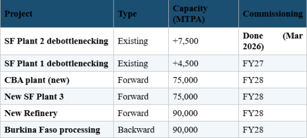 Source: Q4 FY26 Investor Presentation Slide 27; Q3 FY26 Earnings Call (75,000 MTPA structure)