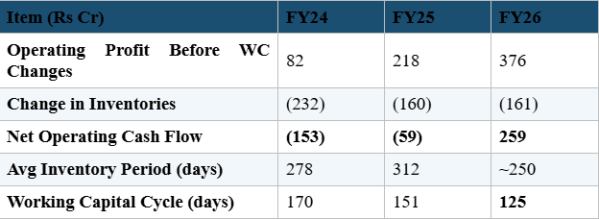 Source: FY25 Annual Report Standalone Cash Flow Statement. Q4 FY26 Investor Presentation