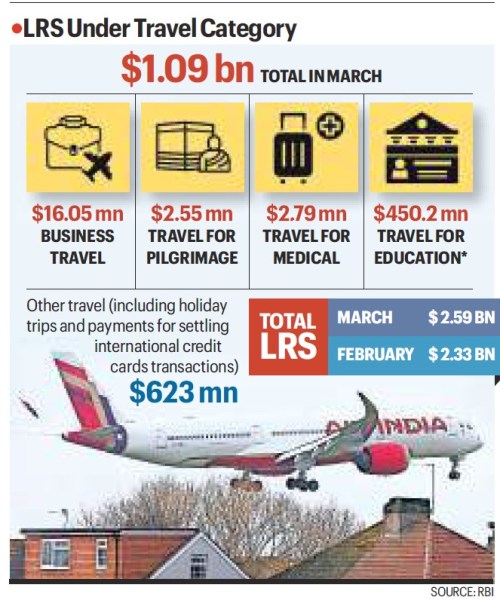 Indians spent $623 million on foreign holidays, card settlements in March