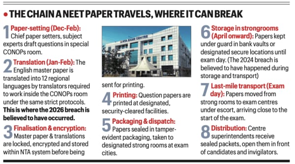 NEET UG 2026 paper leak, National Testing Agency NTA, NEET UG 2026 cancellation, NEET paper leak Rajasthan, NTA NEET re-exam date 2026, NEET investigation, WhatsApp guess paper leak, CBI probe NEET leak, WhatsApp paper leak syndicate, Nashik medical student Shubham Kharinar, Private Mafia WhatsApp group, NEET guess paper controversy, exam paper leak India, Sikar NEET coaching hub, multi-state exam scam India, NEET chemistry paper leak Sikar, CBI probe NEET 2026, medical entrance exam cancelled India, 22 lakh students NEET re-test, Indian express