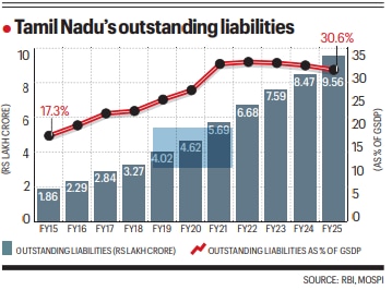5 yrs after DMK, Vijay flags Tamil Nadu’s Rs 10-lakh cr debt: Looking into the numbers