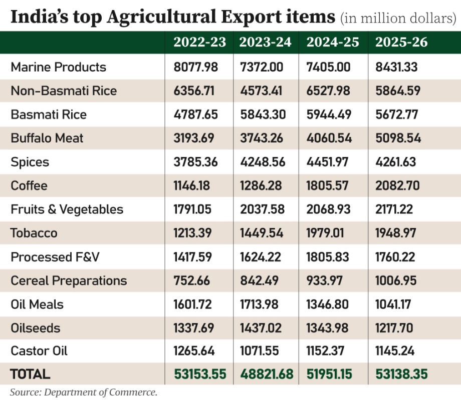 Table on agri exports.
