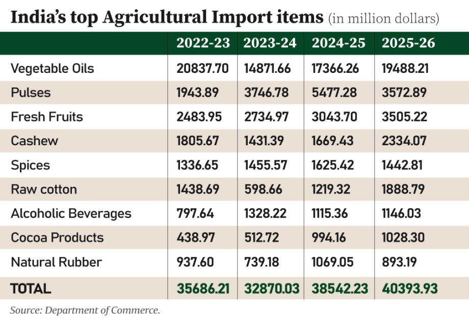 Table on agri imports.