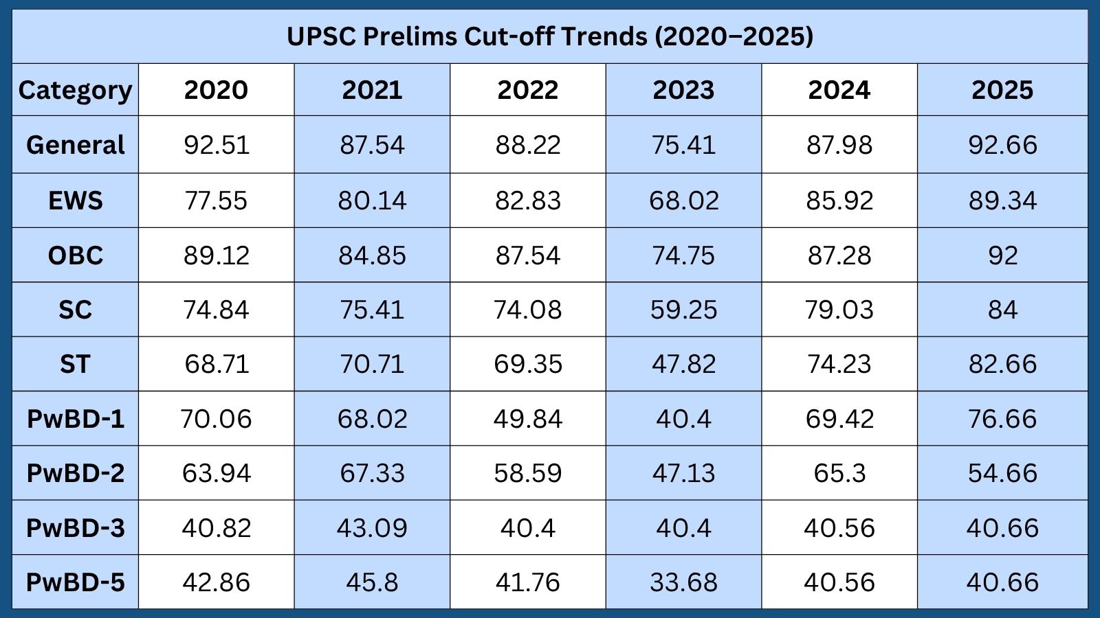 UPSC CSE Prelims cut offs in last five years