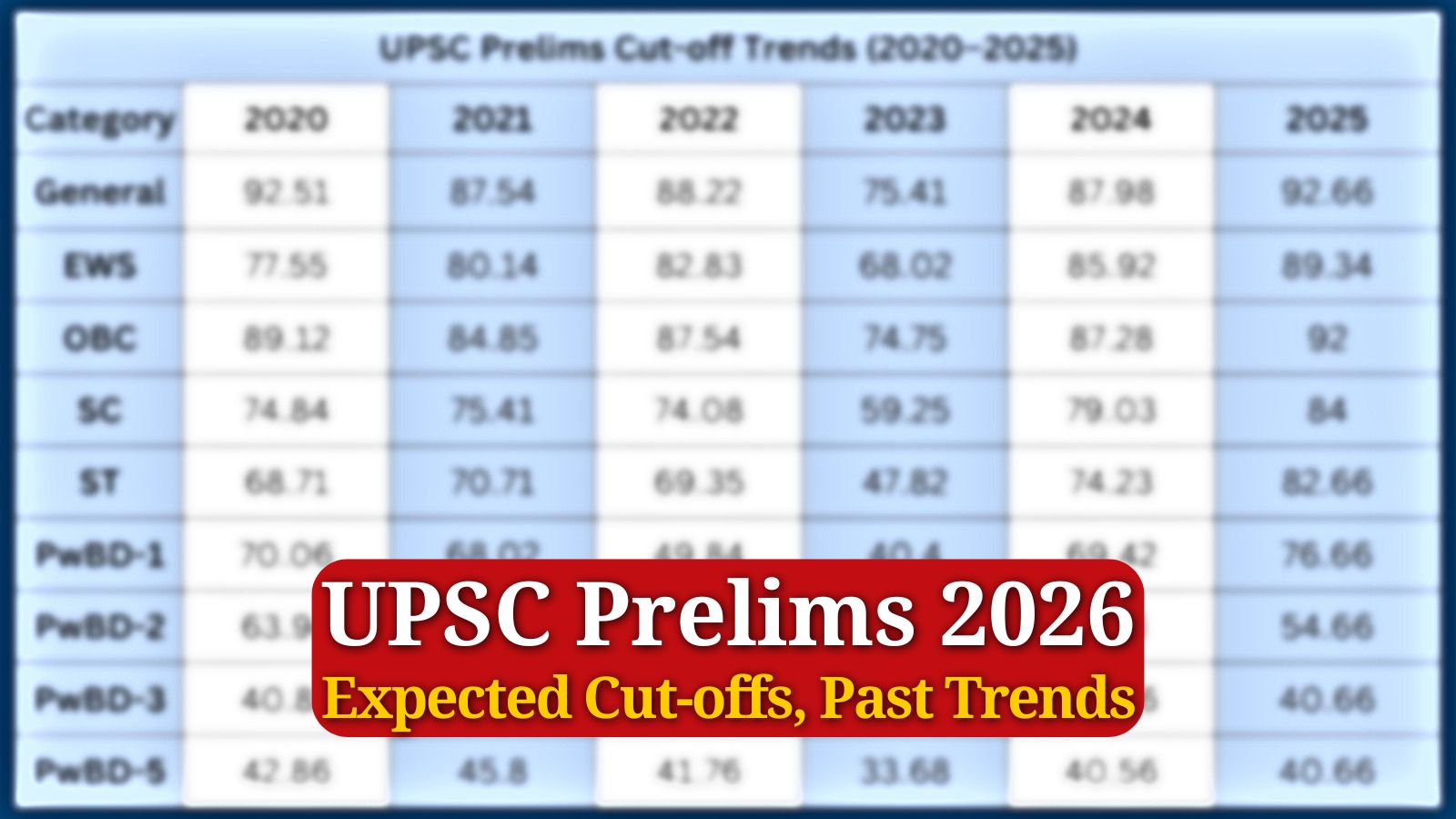 UPSC Prelims 2026 cut-offs may drop to a record low after ‘lengthy and unpredictable’ exam: Here’s a 5-year overview UPSC Prelims 2026 cut-offs may drop to a record low after ‘lengthy and unpredictable’ exam: Here’s a 5-year overview