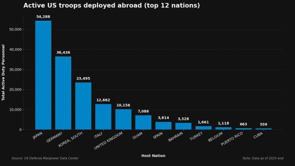 US troops deployed abroad