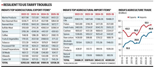 farm exports