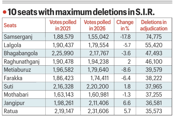 In Bengal, 48 seats showed voter dip, account for 28% of deletions