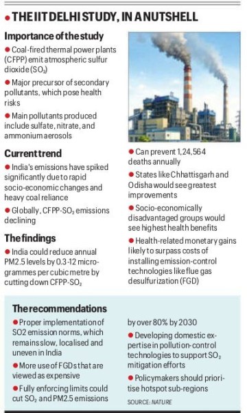 Curbing SO2 emissions from coal plants can prevent 1.24 lakh deaths annually: IIT Delhi study