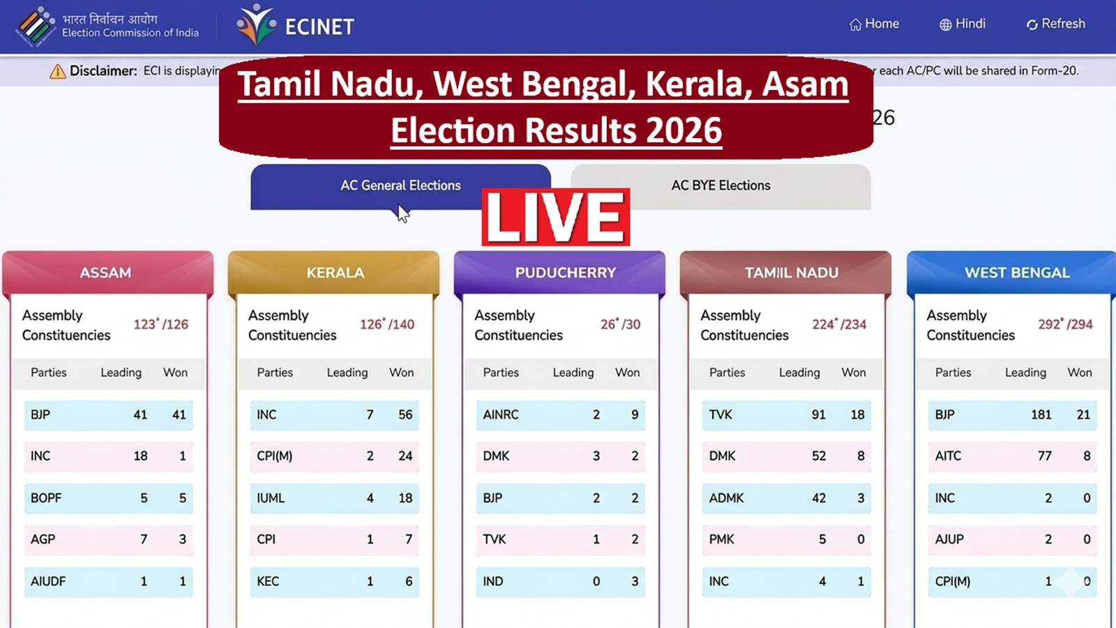 Election Commission of India (ECI) Results 2026 LIVE: BJP surpasses 204-mark in Bengal; Vijay’s TVK stuns Tamil Nadu and UDF sweeps Kerala