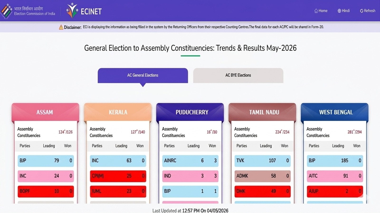 Election Commission of India (ECI) Assembly Election Results 2026 LIVE: BJP surges past 190 in Bengal; Mamata Banerjee reacts