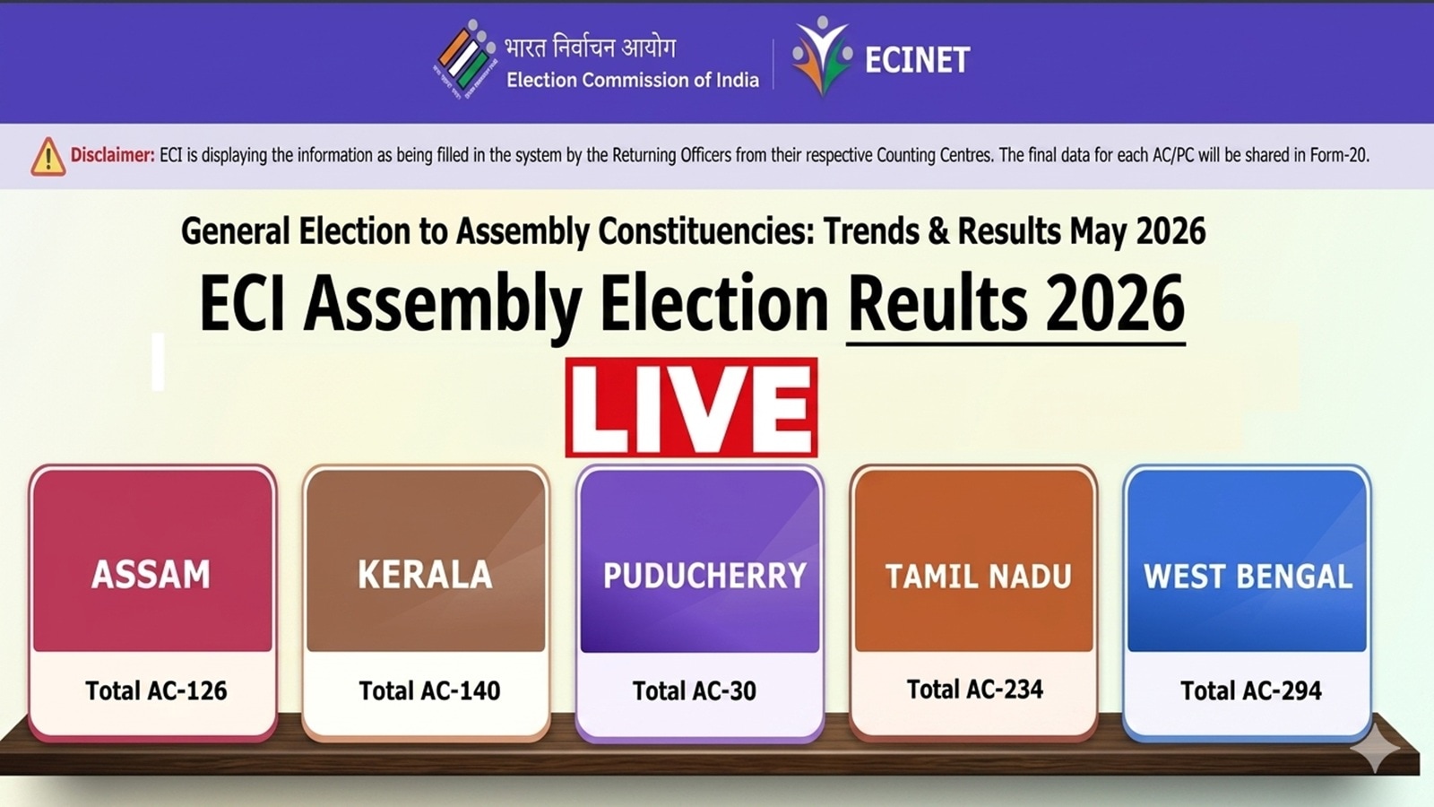 Election Commission of India (ECI) Results 2026 LIVE: BJP widens gap with Mamata Banerjee in Bengal, Vijay’s TVK in running for No.2 spot in Tamil Nadu