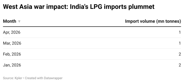 LPG imports