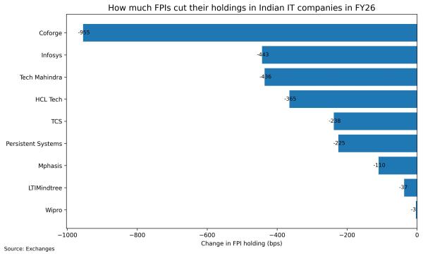 FPI holdings