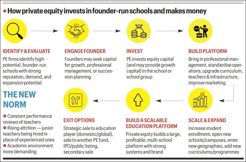 Inside Gurgaon’s private equity-backed schools: Why firms are investing and how classrooms are changing